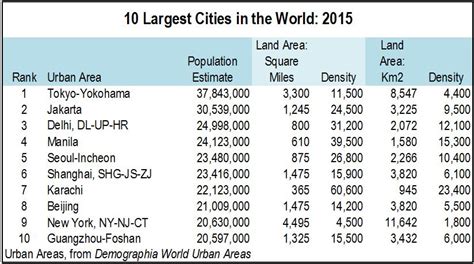 biggest megacities|The world's 10 biggest megacities and their changing populations.